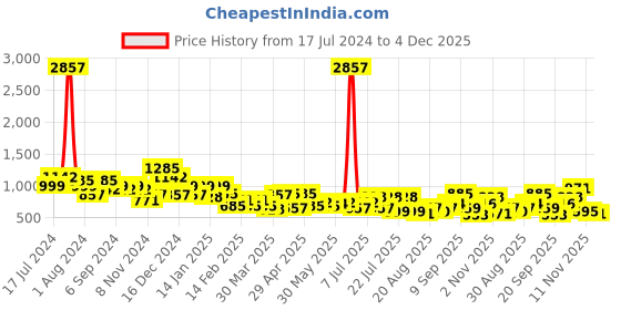 myntra.com DRAPE AND DAZZLE Square Neck Three-Quarter Puff Sleeve Fit & Flare Midi Dress drape and dazzle Price History Graph from 17 Jul 2024 to 4 Dec 2025