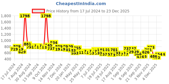 myntra.com DRAPE AND DAZZLE Strapless Puff Sleeve Cotton Bardot Top drape and dazzle Price History Graph from 17 Jul 2024 to 23 Dec 2025