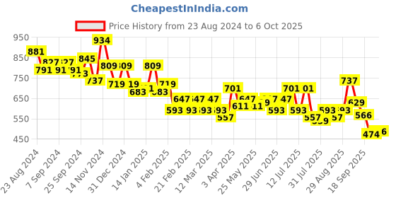 myntra.com DRAPE AND DAZZLE Strapless Sort Puff Sleeve Cotton Bardot Top drape and dazzle Price History Graph from 23 Aug 2024 to 6 Oct 2025