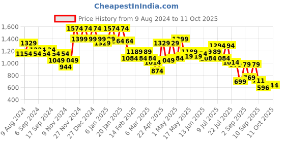 myntra.com DRAPE AND DAZZLE Striped Fit & Flare Mini Dress drape and dazzle Price History Graph from 9 Aug 2024 to 11 Oct 2025
