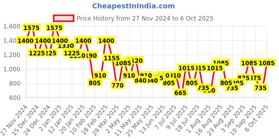 myntra.com DRAPE AND DAZZLE T-Shirt With Trouser Co-Ords drape and dazzle Price History Graph from 27 Nov 2024 to 6 Oct 2025