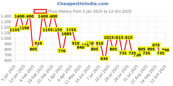 myntra.com DRAPE AND DAZZLE T-Shirt With Trouser Co-Ords drape and dazzle Price History Graph from 5 Jan 2025 to 12 Oct 2025