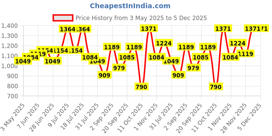 myntra.com DRAPE AND DAZZLE T-Shirt With Trousers Co-Ords drape and dazzle Price History Graph from 3 May 2025 to 5 Dec 2025