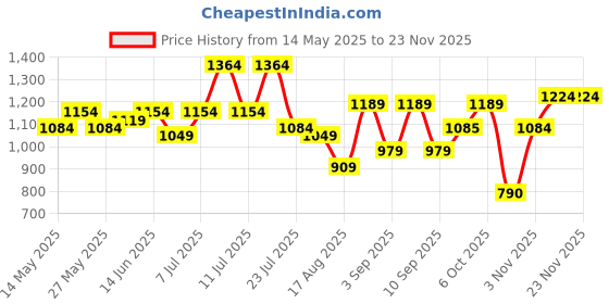 myntra.com DRAPE AND DAZZLE T-Shirt With Trousers Co-Ords drape and dazzle Price History Graph from 14 May 2025 to 22 Nov 2025