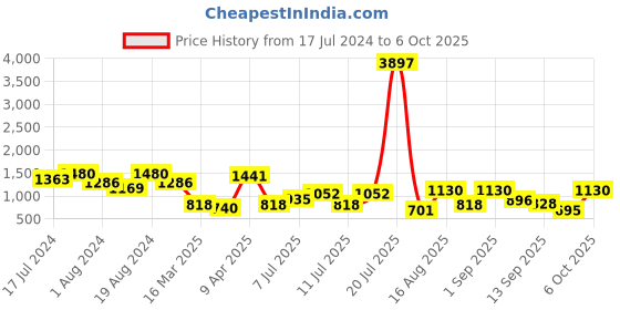 myntra.com DRAPE AND DAZZLE Tencel Basic Jumpsuit drape and dazzle Price History Graph from 17 Jul 2024 to 5 Oct 2025