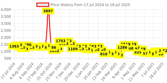 myntra.com DRAPE AND DAZZLE Tencel with Lace Inserts Jumpsuit drape and dazzle Price History Graph from 17 Jul 2024 to 18 Jul 2025