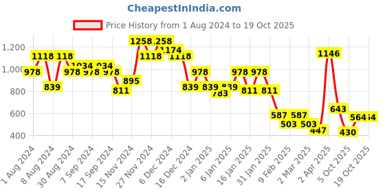 myntra.com DRAPE AND DAZZLE Tie And Dye Bell Sleeve Crepe A-Line Mini Dress drape and dazzle Price History Graph from 1 Aug 2024 to 16 Oct 2025