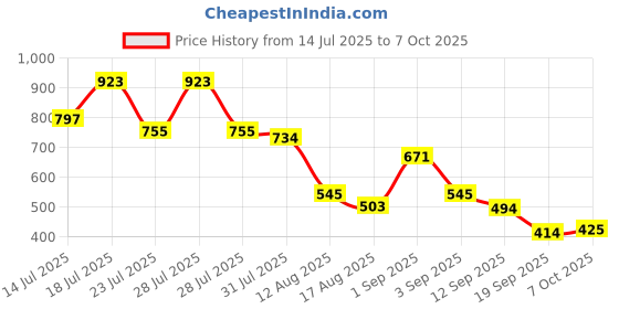 myntra.com DRAPE AND DAZZLE Tie & Dye Printed A-Line Denim Mini Skirt drape and dazzle Price History Graph from 14 Jul 2025 to 7 Oct 2025