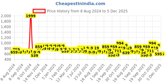 myntra.com DRAPE AND DAZZLE Tie-Up Neck Bell Sleeve Fit & Flare Dress drape and dazzle Price History Graph from 8 Aug 2024 to 5 Dec 2025