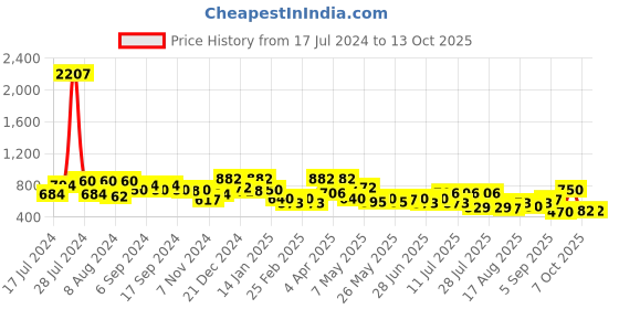 myntra.com DRAPE AND DAZZLE Tie-Up Neck Chiffon Top drape and dazzle Price History Graph from 17 Jul 2024 to 12 Oct 2025