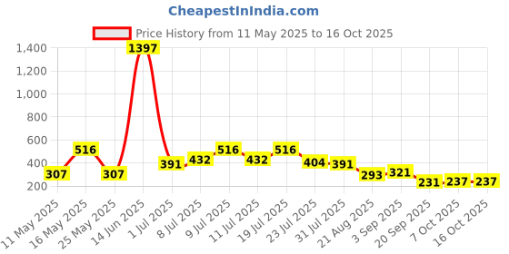 myntra.com DRAPE AND DAZZLE Tie-Up Neck Cotton Top drape and dazzle Price History Graph from 11 May 2025 to 15 Oct 2025