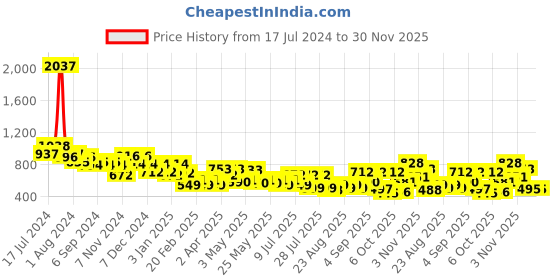 myntra.com DRAPE AND DAZZLE Tie-Up Neck Long Sleeves Bodycon Midi Dress drape and dazzle Price History Graph from 17 Jul 2024 to 30 Nov 2025