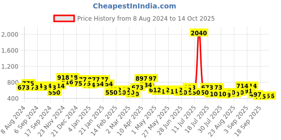 myntra.com DRAPE AND DAZZLE Tie-Up Neck Top drape and dazzle Price History Graph from 8 Aug 2024 to 13 Oct 2025