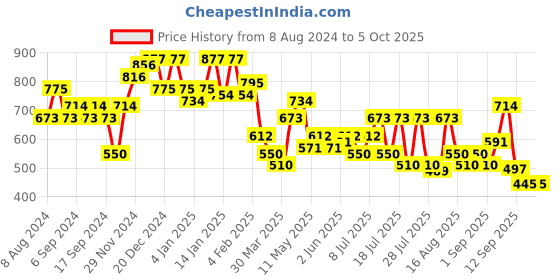 myntra.com DRAPE AND DAZZLE Top drape and dazzle Price History Graph from 8 Aug 2024 to 4 Oct 2025
