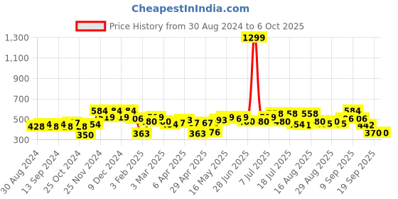 myntra.com DRAPE AND DAZZLE Top drape and dazzle Price History Graph from 30 Aug 2024 to 4 Oct 2025