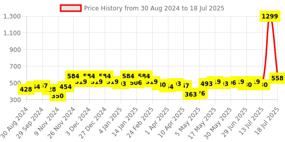 myntra.com DRAPE AND DAZZLE Top drape and dazzle Price History Graph from 30 Aug 2024 to 18 Jul 2025