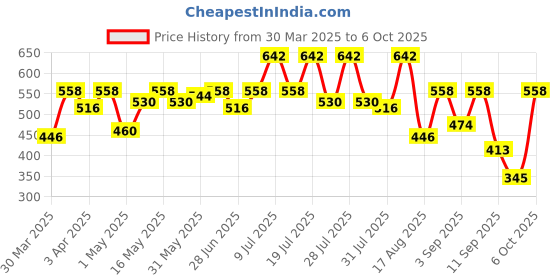 myntra.com DRAPE AND DAZZLE Top drape and dazzle Price History Graph from 30 Mar 2025 to 6 Oct 2025
