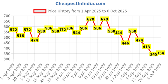 myntra.com DRAPE AND DAZZLE Top drape and dazzle Price History Graph from 1 Apr 2025 to 6 Oct 2025