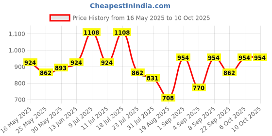 myntra.com DRAPE AND DAZZLE Top With Trousers Co-Ords drape and dazzle Price History Graph from 16 May 2025 to 9 Oct 2025