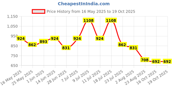 myntra.com DRAPE AND DAZZLE Top With Trousers Co-Ords drape and dazzle Price History Graph from 16 May 2025 to 18 Oct 2025
