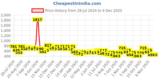 myntra.com DRAPE AND DAZZLE V-Neck Cotton Denim Top drape and dazzle Price History Graph from 28 Jul 2024 to 4 Dec 2025
