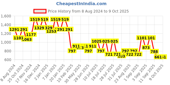 myntra.com DRAPE AND DAZZLE V-Neck Long Puff Sleeves Net A-Line Maxi Dress drape and dazzle Price History Graph from 8 Aug 2024 to 8 Oct 2025