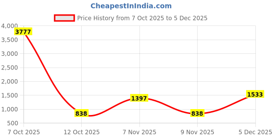 myntra.com DRAPE AND DAZZLE V Neck Long Sleeve Top With Skirt Co-Ords drape and dazzle Price History Graph from 7 Oct 2025 to 5 Dec 2025
