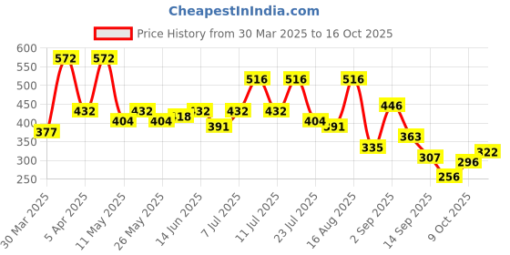 myntra.com DRAPE AND DAZZLE V Neck Sleeveless Ties-Up Top drape and dazzle Price History Graph from 30 Mar 2025 to 16 Oct 2025