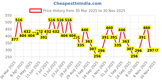 myntra.com DRAPE AND DAZZLE V Neck Sleeveless Ties-Up Top drape and dazzle Price History Graph from 30 Mar 2025 to 30 Nov 2025