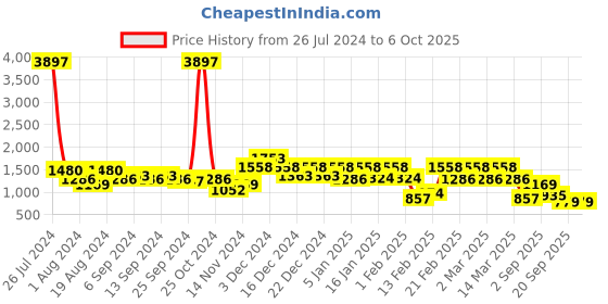 myntra.com DRAPE AND DAZZLE V-Neck Top With Trouser Co-Ords drape and dazzle Price History Graph from 26 Jul 2024 to 5 Oct 2025