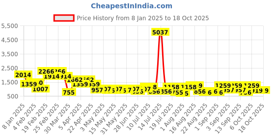 myntra.com DRAPE AND DAZZLE V Neck Top With Trousers Co-Ords Set drape and dazzle Price History Graph from 8 Jan 2025 to 17 Oct 2025