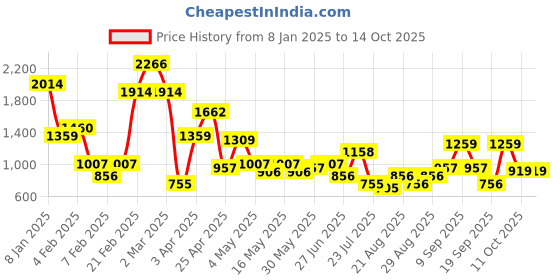 myntra.com DRAPE AND DAZZLE V Neck Top With Trousers Co-Ords Set drape and dazzle Price History Graph from 8 Jan 2025 to 14 Oct 2025
