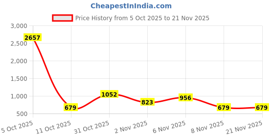 myntra.com DRAPE AND DAZZLE Velvet Open Front Jacket drape and dazzle Price History Graph from 5 Oct 2025 to 20 Nov 2025