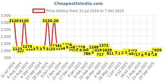 myntra.com DRAPE AND DAZZLE Women  A-Line Midi Co-Ords drape and dazzle Price History Graph from 31 Jul 2024 to 7 Oct 2025