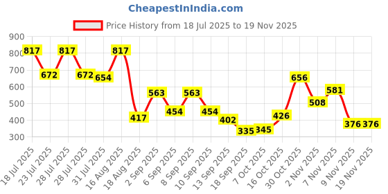 myntra.com DRAPE AND DAZZLE Women Blouson Top drape and dazzle Price History Graph from 18 Jul 2025 to 19 Nov 2025