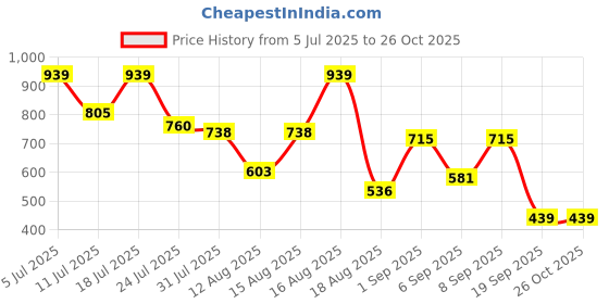 myntra.com DRAPE AND DAZZLE Women Floral Print A-Line Maxi Dress drape and dazzle Price History Graph from 5 Jul 2025 to 26 Oct 2025
