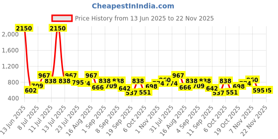 myntra.com DRAPE AND DAZZLE Women Floral Printed Chiffon Fit & Flare Maxi Dress drape and dazzle Price History Graph from 13 Jun 2025 to 22 Nov 2025
