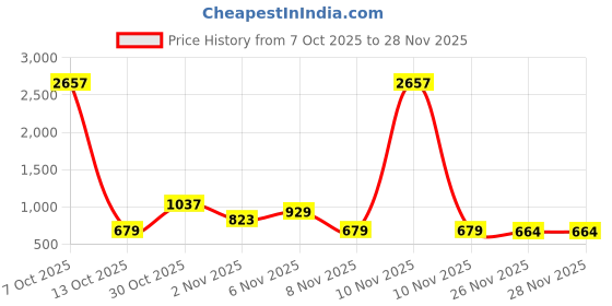 myntra.com DRAPE AND DAZZLE Women Floral Printed Tailored Jacket drape and dazzle Price History Graph from 7 Oct 2025 to 26 Nov 2025