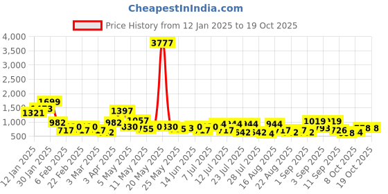 myntra.com DRAPE AND DAZZLE Women Heavy Fade Jeans drape and dazzle Price History Graph from 12 Jan 2025 to 18 Oct 2025