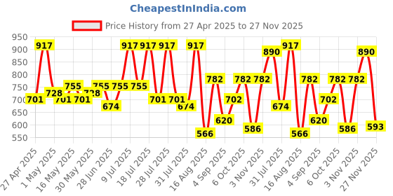 myntra.com DRAPE AND DAZZLE Women Night suit drape and dazzle Price History Graph from 27 Apr 2025 to 27 Nov 2025
