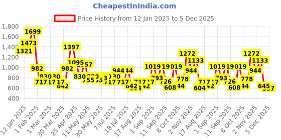 myntra.com DRAPE AND DAZZLE Women Slim bootcut High-Rise Jeans drape and dazzle Price History Graph from 12 Jan 2025 to 5 Dec 2025