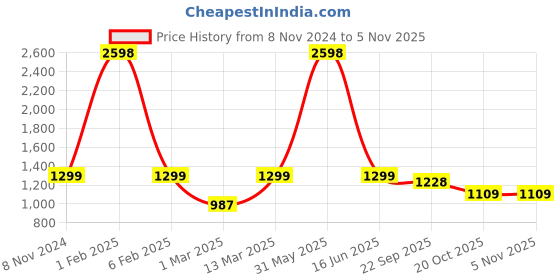myntra.com DRAPE IN VOGUE Blue Striped Pure Cotton Night suit drape in vogue Price History Graph from 8 Nov 2024 to 2 Nov 2025