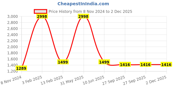 myntra.com DRAPE IN VOGUE Floral Printed Satin Night suit drape in vogue Price History Graph from 8 Nov 2024 to 2 Dec 2025