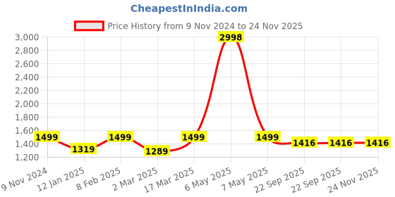 myntra.com DRAPE IN VOGUE Floral Printed Satin Night suit drape in vogue Price History Graph from 9 Nov 2024 to 23 Nov 2025