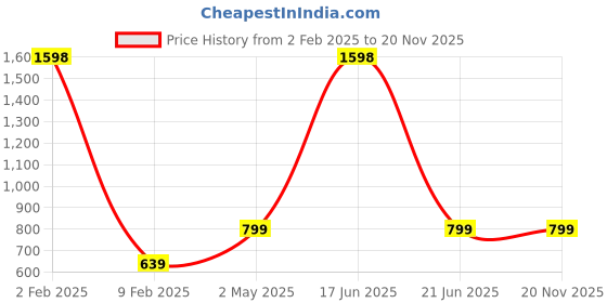 myntra.com DRAPE IN VOGUE High-Rise Lounge Pants drape in vogue Price History Graph from 2 Feb 2025 to 20 Nov 2025