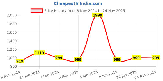 myntra.com DRAPE IN VOGUE Lapel Collar Satin Night suit drape in vogue Price History Graph from 8 Nov 2024 to 23 Nov 2025