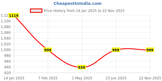 myntra.com DRAPE IN VOGUE Lapel Collar Satin Night suit drape in vogue Price History Graph from 14 Jan 2025 to 22 Nov 2025