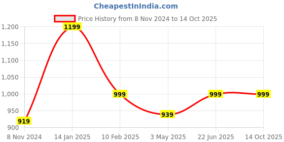 myntra.com DRAPE IN VOGUE Lapel Collar Satin Night suit drape in vogue Price History Graph from 8 Nov 2024 to 14 Oct 2025