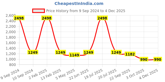 myntra.com DRAPE IN VOGUE Lapel Collar Striped Printed Night suit drape in vogue Price History Graph from 9 Sep 2024 to 3 Dec 2025