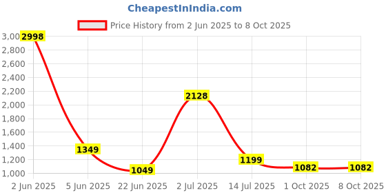 myntra.com DRAPE IN VOGUE Navy Blue & Red Conversational Printed Night Suit drape in vogue Price History Graph from 2 Jun 2025 to 8 Oct 2025